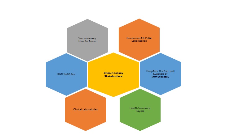 Immunoassay Stakeholders